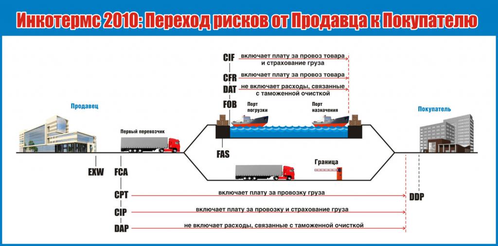 CIF условия поставки