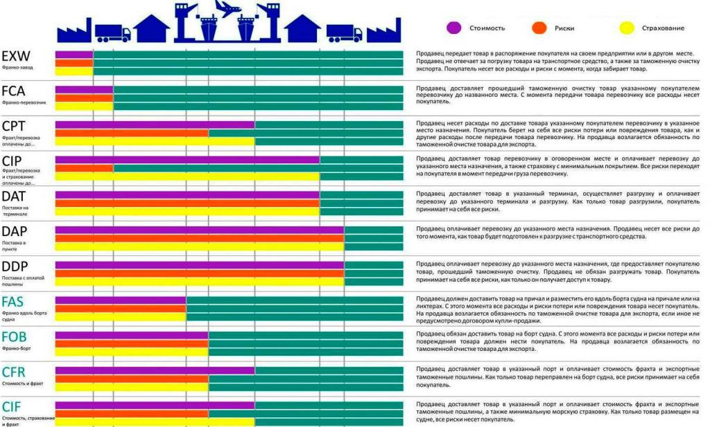 Условия CIF Инкотермс