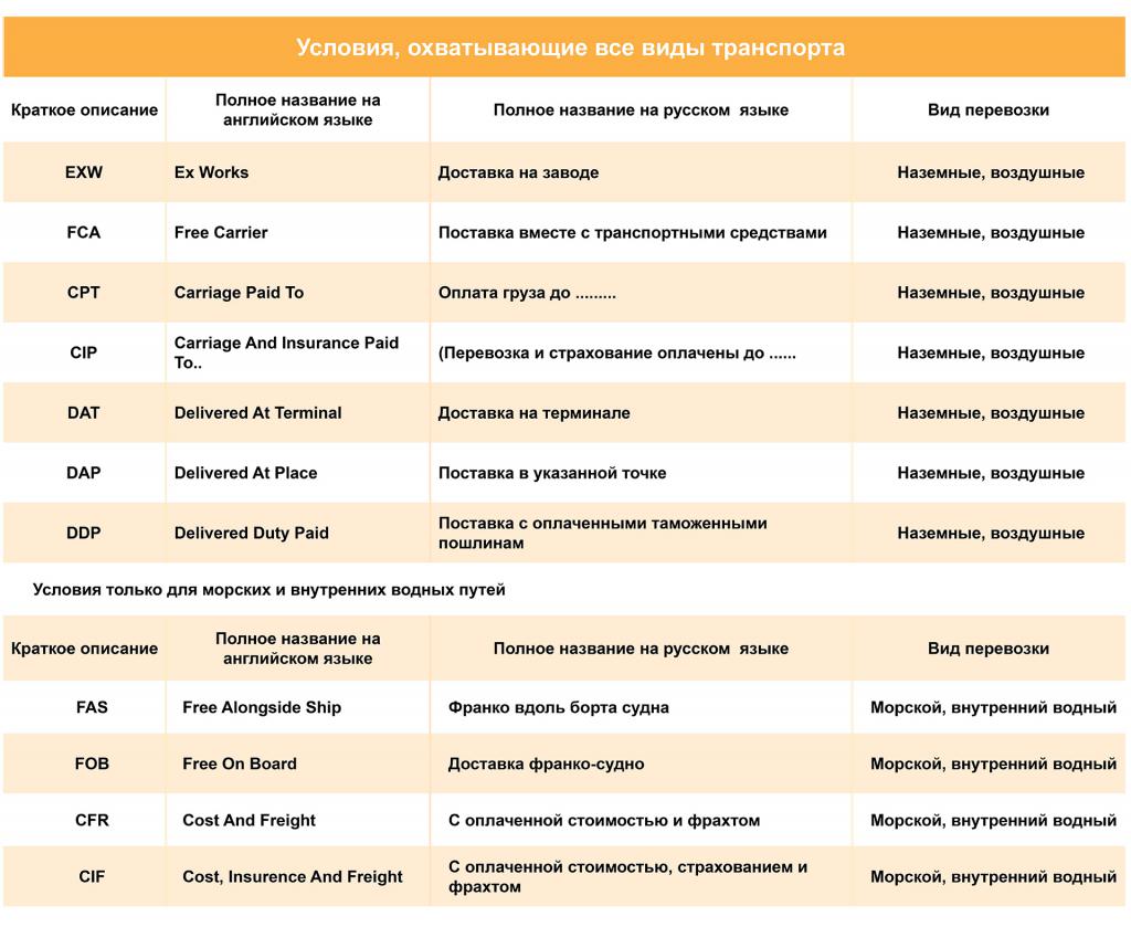 CIF условия поставки Инкотермс