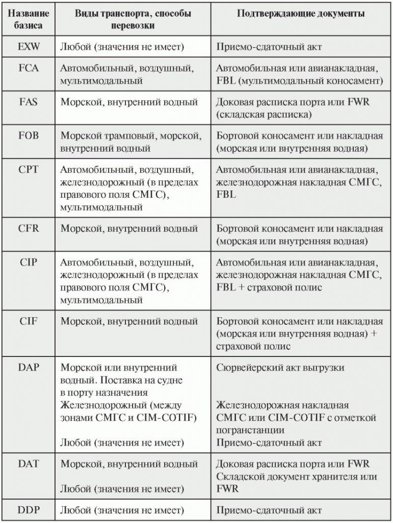 CIF Инкотермс 2010 условия поставки