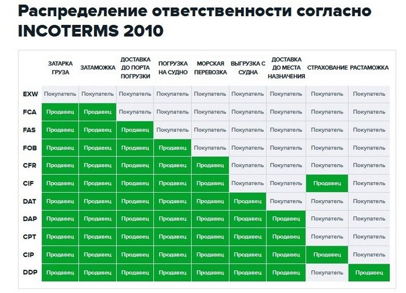 Распределение ответственности