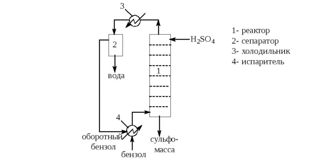 Технологическая схема сульфирования бензола в парах