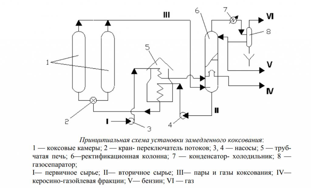 Схема установки замедленного коксования