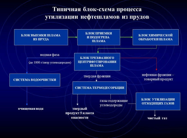 Типичная схема утилизации нефтешлама из прудов