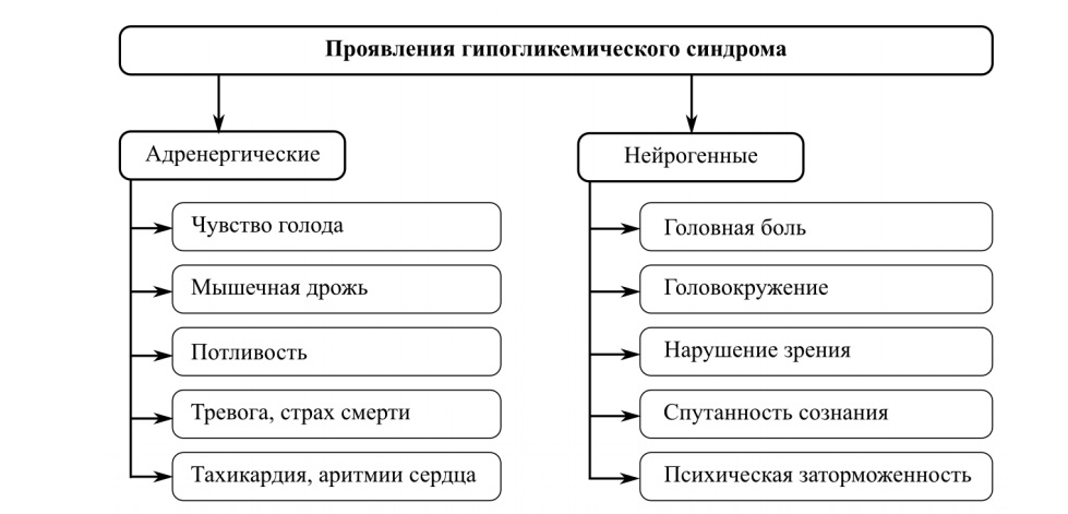 ГИпогликемический синдром - симптомы