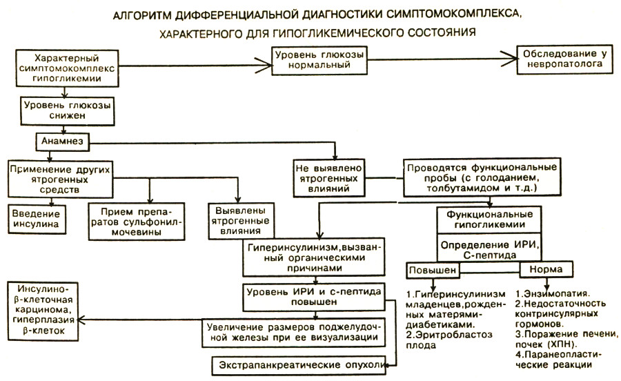 Гипогликемический синдром - диагностика