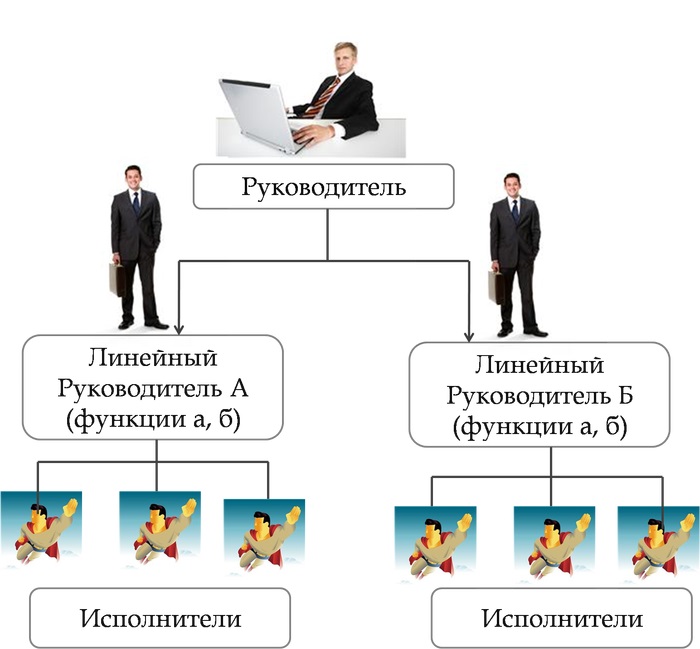 Горизонтальные связи - линейная структура управления