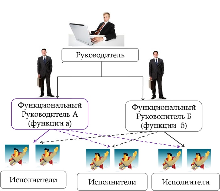 Горизонтальные связи - функциональная структура управления