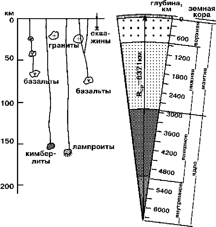 Оливиновый пояс и строение Земли