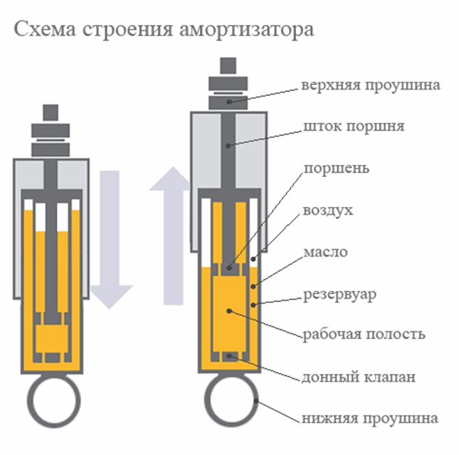 устройство амортизатора