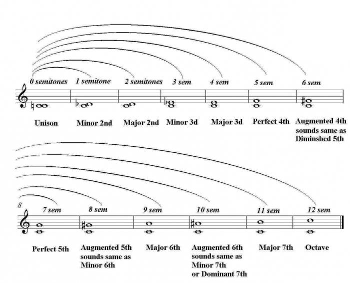 интервалы в музыке