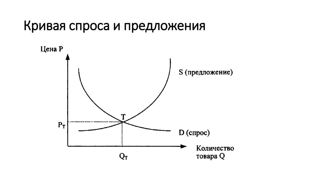 Спрос и предложение