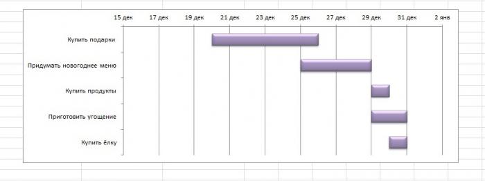 диаграмма ганта пример