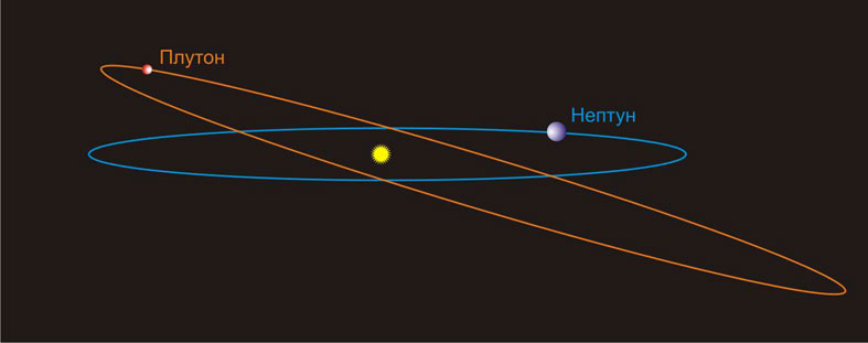 Орбита Плутона