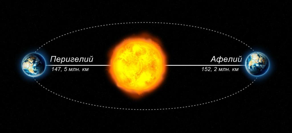 Афелий и перигелий.