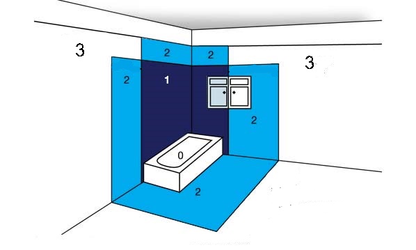 Зоны ванной комнаты