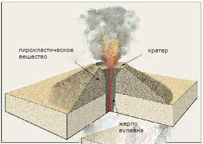 каково строение вулкана 