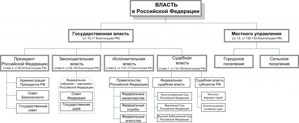 Виды исполнительной власти