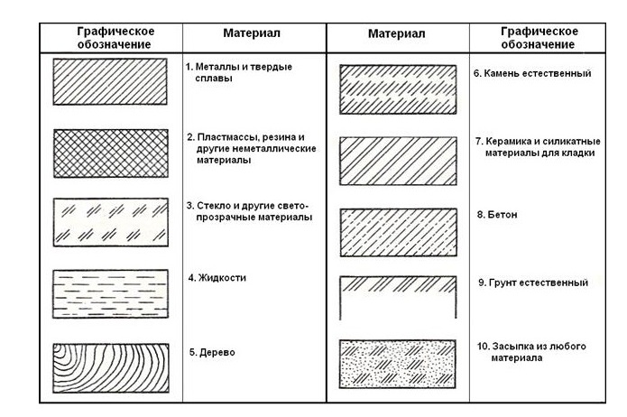 Обозначение материалов