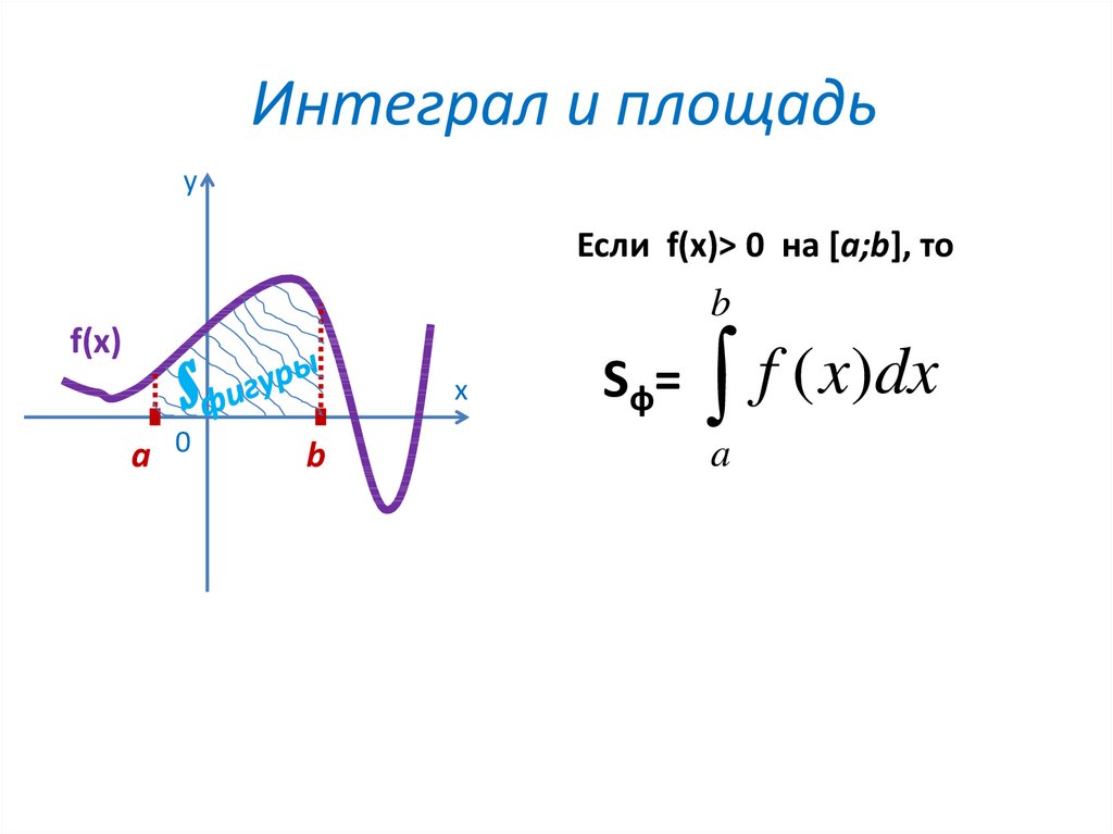 Вид интеграла