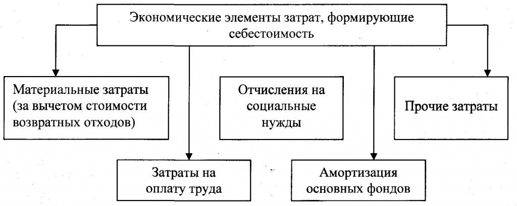 Структура себестоимости