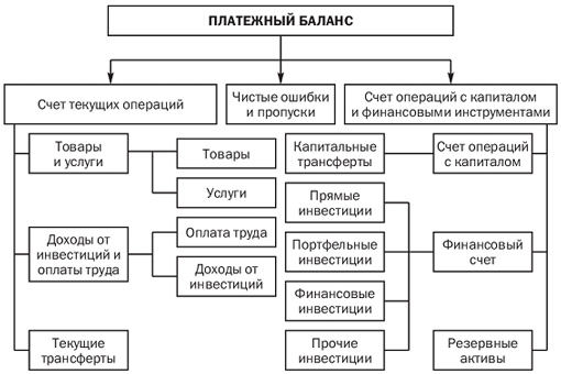 Структура платежного баланса