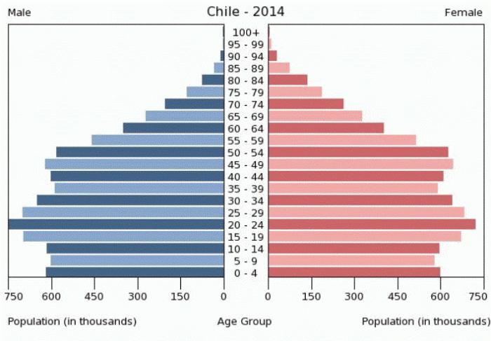 население чили численность