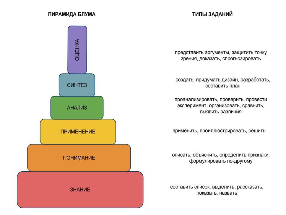 таксономия блума применение