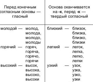 правописание кратких прилагательных 