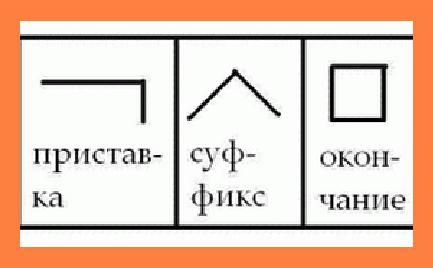 морфемы приставка суффикс окончание