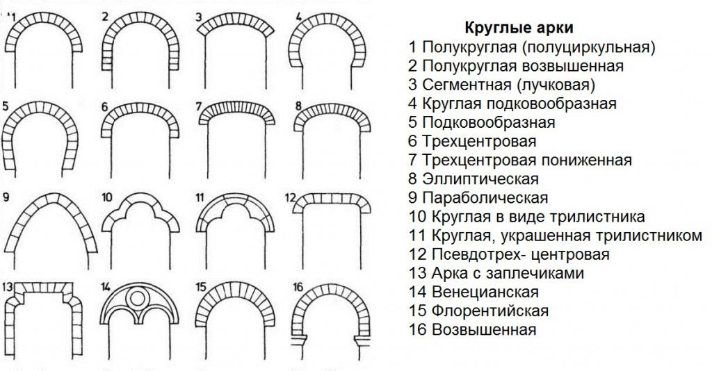 виды арок в комнате