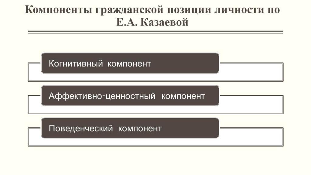 Компоненты гражданской позиции