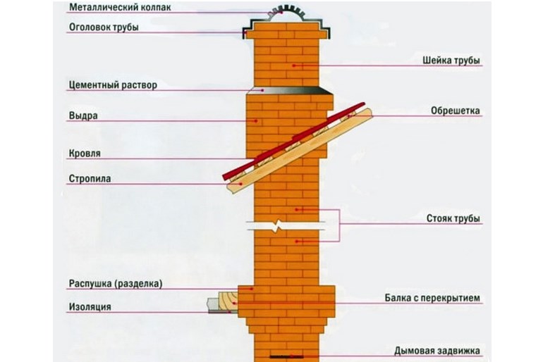 Конструкция дымохода