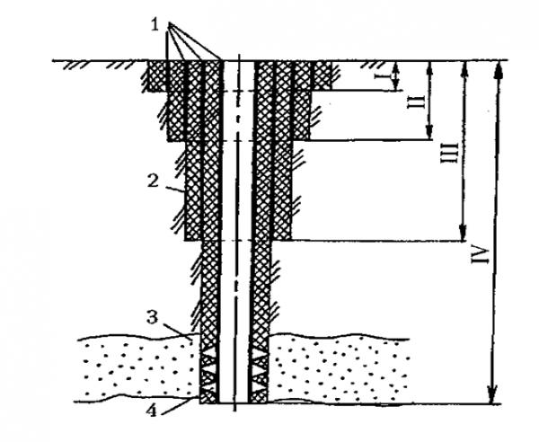 Конструкция нефтяной скважины