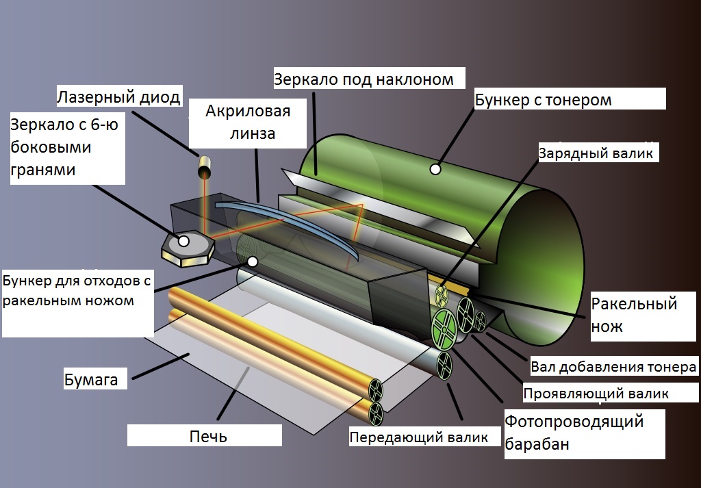 Основные элементы лазерного принтера