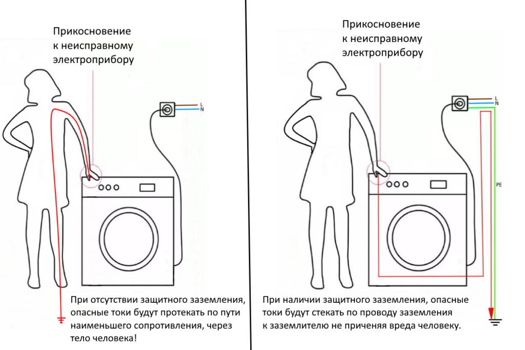 заземление и зануление