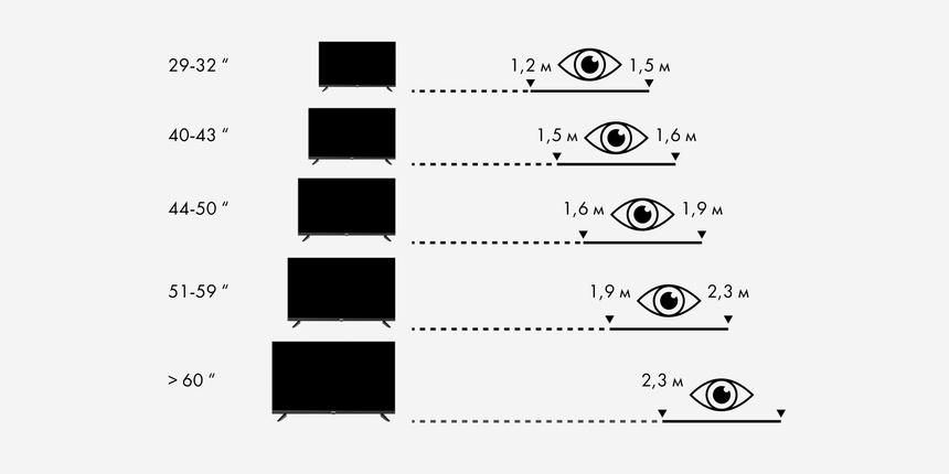 как выбрать диагональ телевизора