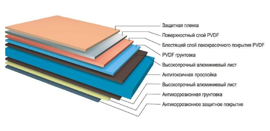 композитные панели алюкобонд