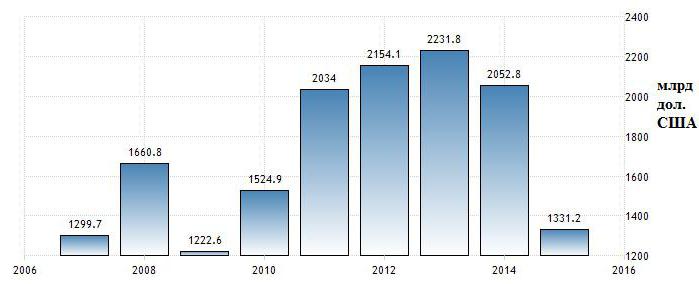 ввп россии за 10 лет 