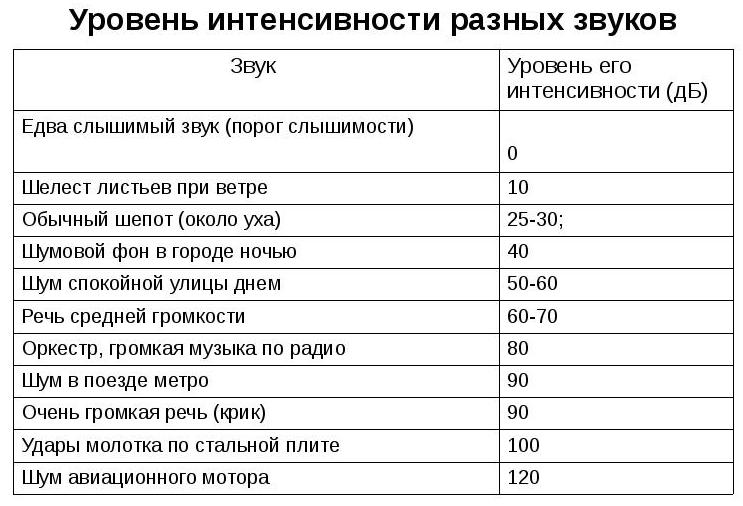 Уровень интенсивности звуков