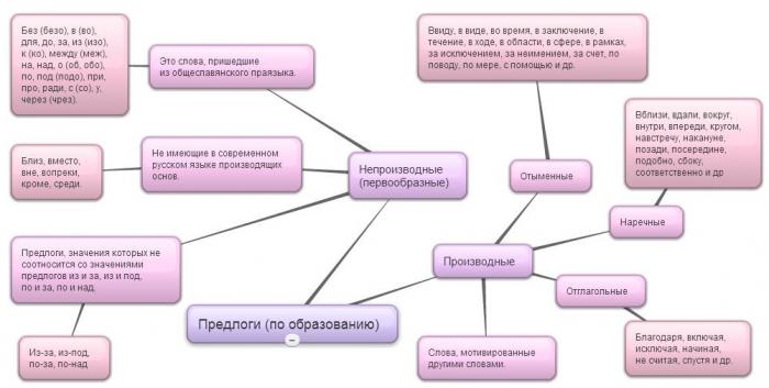 что такое производный предлог