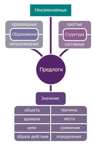 что такое предлог в русском языке