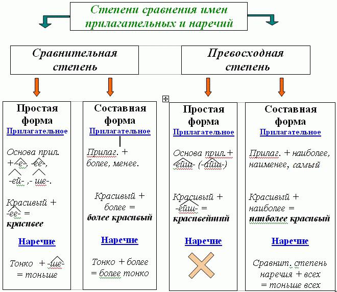 степени сравнения наречий