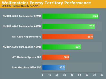 intel gma 950 обзор