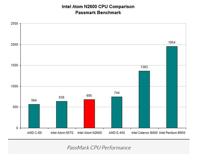 intel atom характеристики