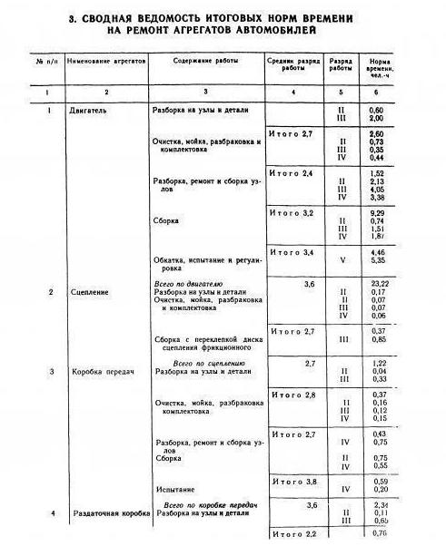 межотраслевые укрупненные нормы времени на ремонт автомобилей