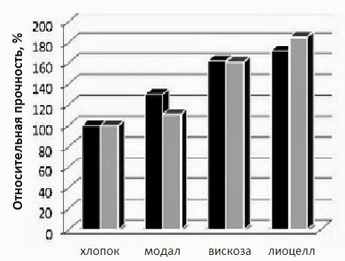 волокно лиоцелл 