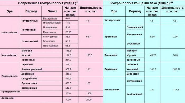 шкала геохронологическая