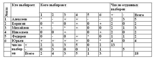 отрицательный социометрический статус