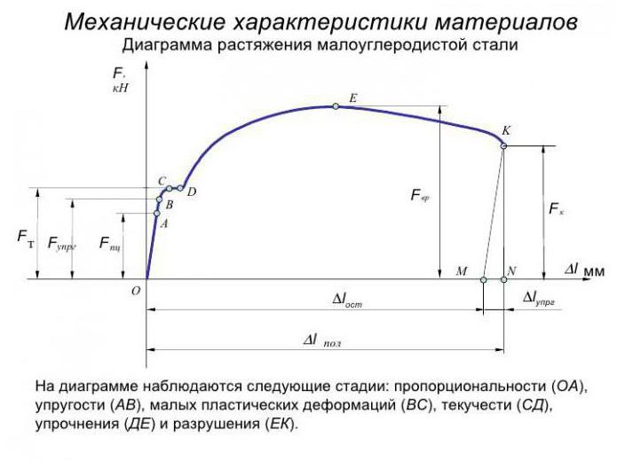 механические характеристики материалов при сжатии